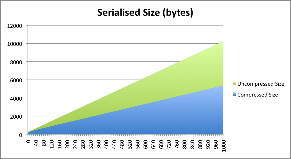 Compressed Serialization - result size