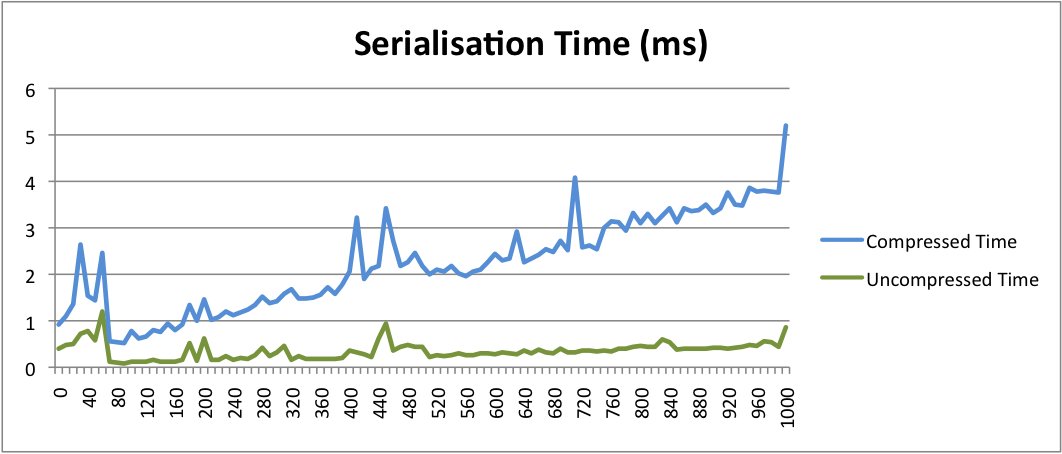 Compressed Serialization - processing time